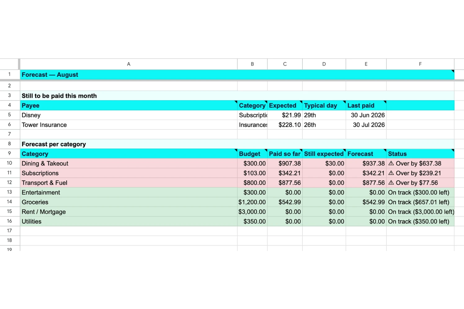 Monthly forecast showing upcoming bills and category budget status